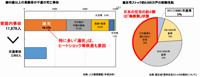 死亡事故、断熱性能