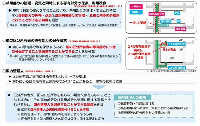 専有部分の保存・管理の円滑化