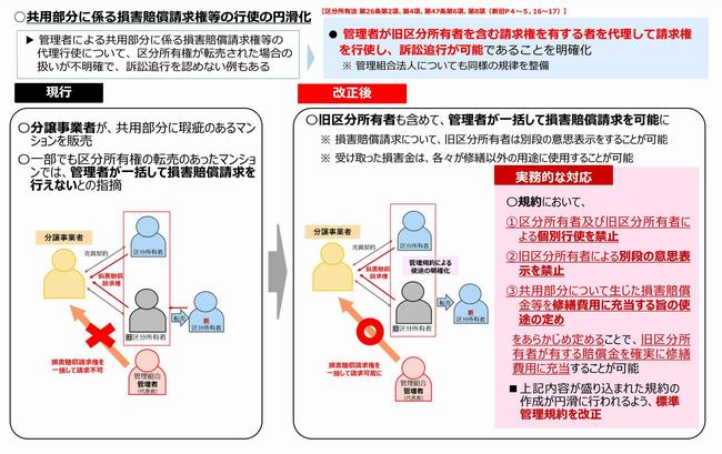 共用部分の管理・変更の円滑化1