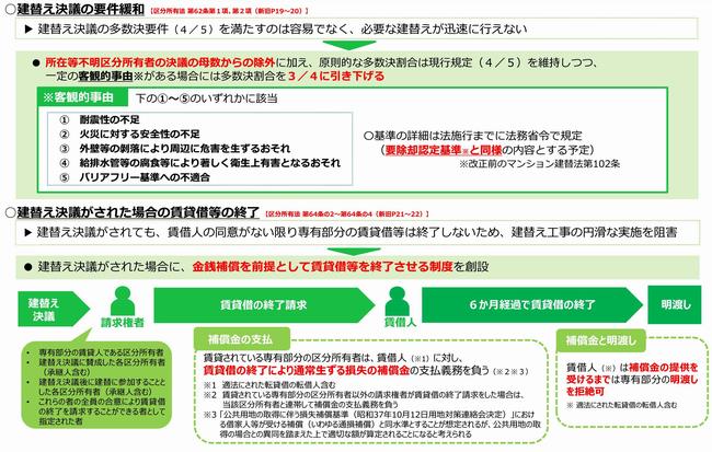 建替えの円滑化