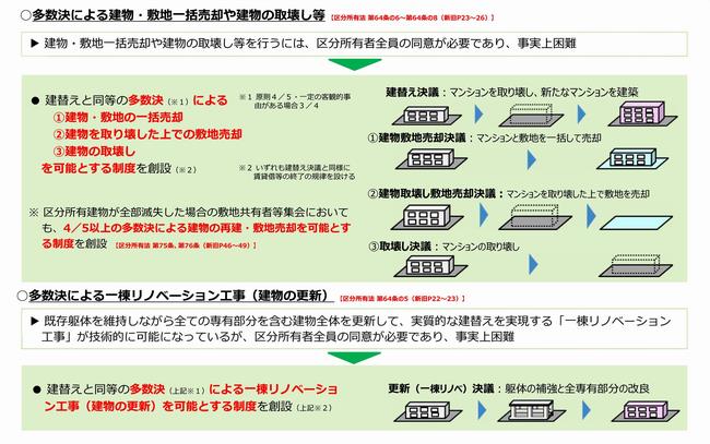 区分所有関係の解消・再生の円滑化