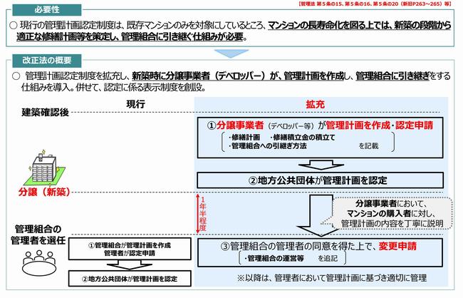 管理計画認定制度の拡充