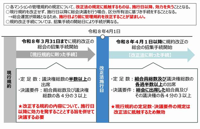 改正に伴う管理規約の改正