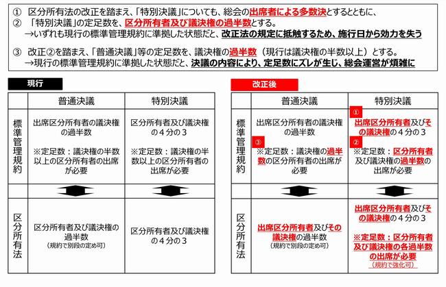 標準管理規約における多数決要件の見直し