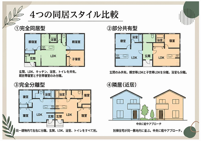 4つの同居スタイル比較