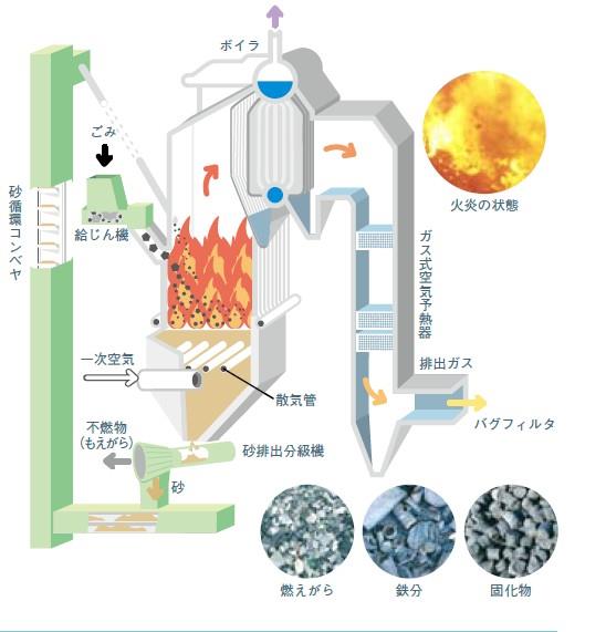 水管壁式流動床の概略図