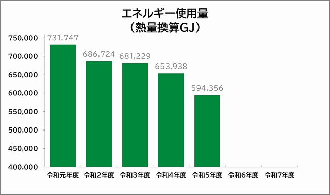 エネルギー使用量