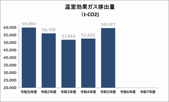 温室効果ガス排出量