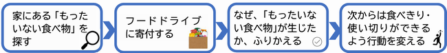FDサイクル