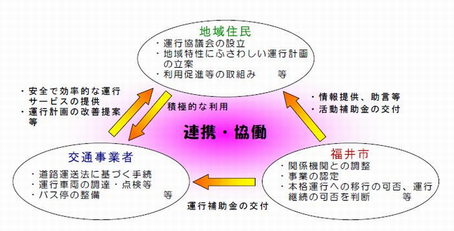 地域コミュニティバス運行支援事業の基本的な仕組み