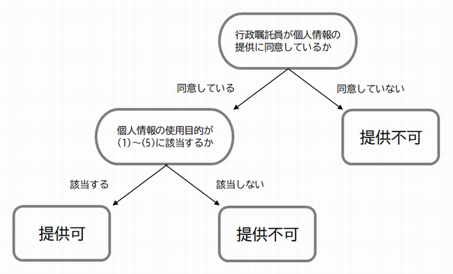 フロー図