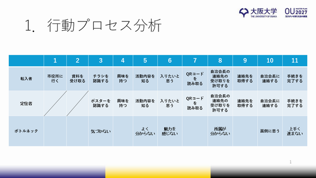 行動プロセス分析