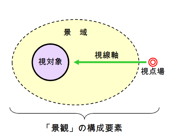 景観の構成要素