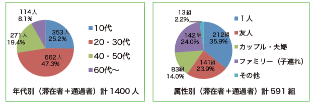 新栄テラス来場者