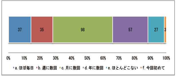 まちなかに来る頻度