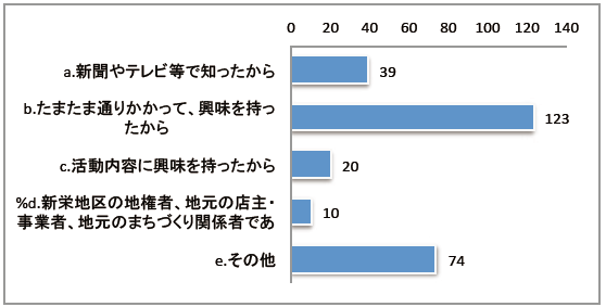 来場理由