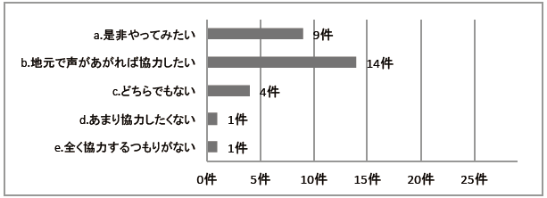 地元主導に対する意向