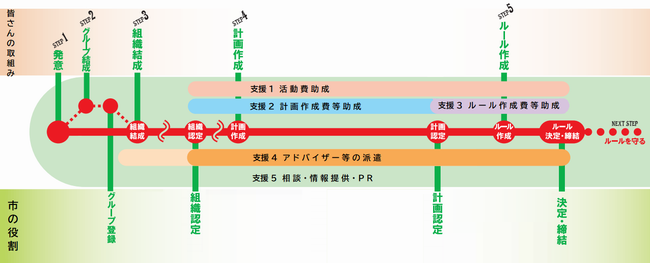 身近なまちづくり推進条例のしくみと流れ