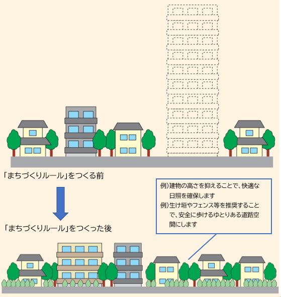 まちづくりルールをつくる前後のイメージ