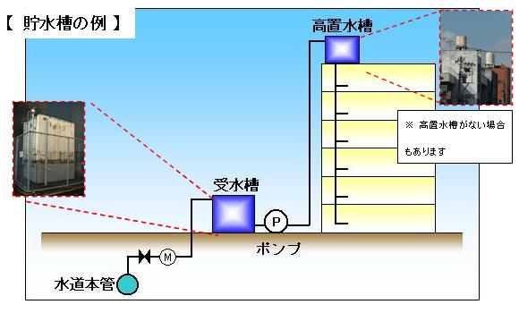 貯水槽の例