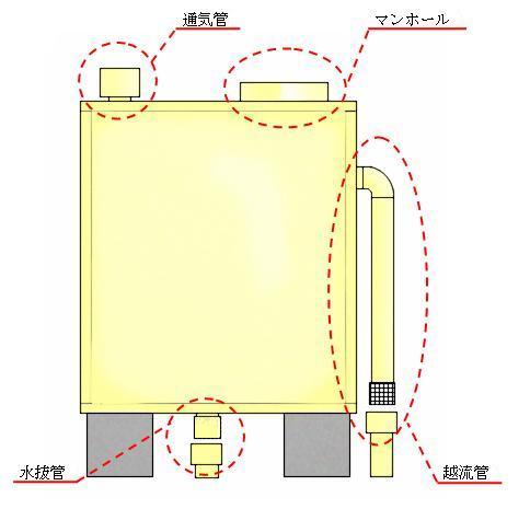 貯水槽のチェック