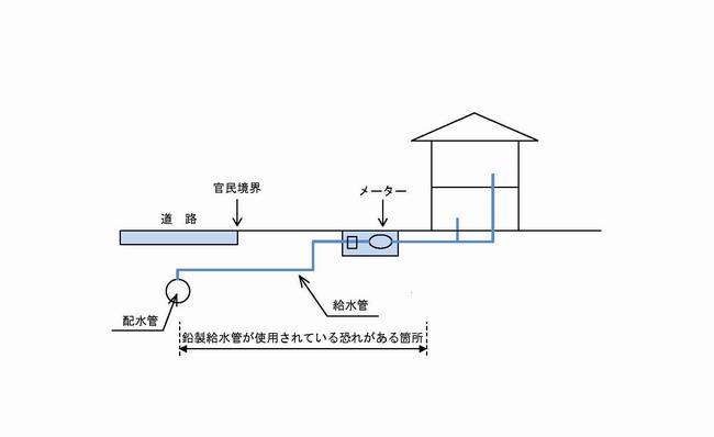 鉛管が使用されている箇所