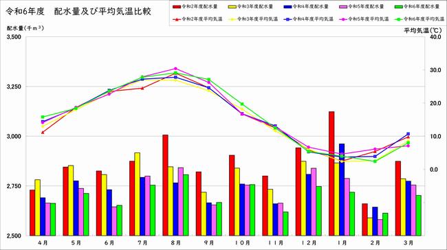 令和6年度　配水量及び平均気温表