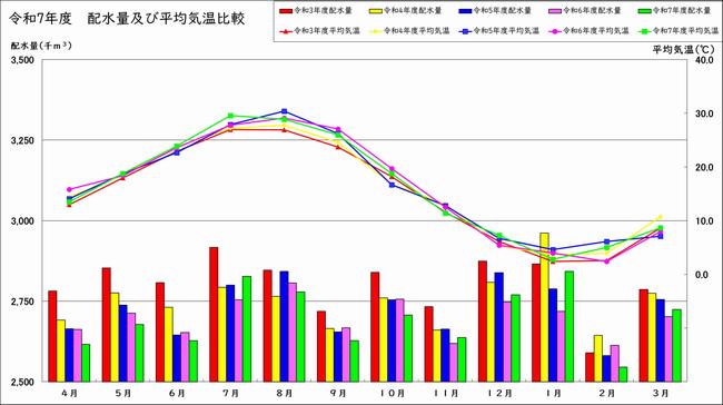令和7年度　配水量及び平均気温表