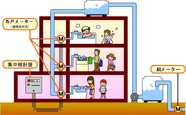 共同住宅の各戸検針イメージ図