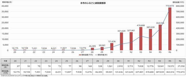 本市のふるさと納税額推移