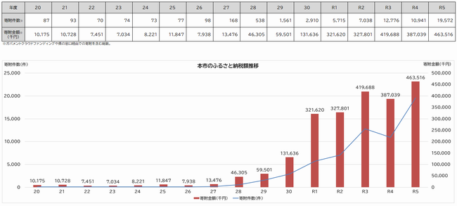 本市のふるさと納税額推移