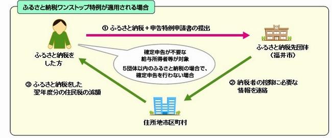 ワンストップ特例イメージ