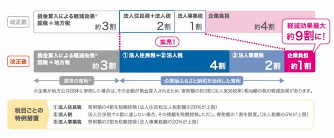 税制上の優遇措置