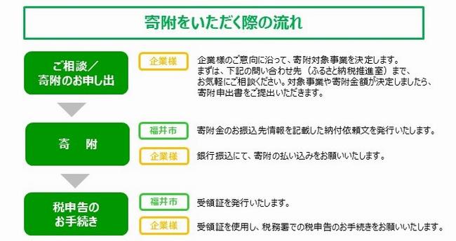 寄附の流れの画像