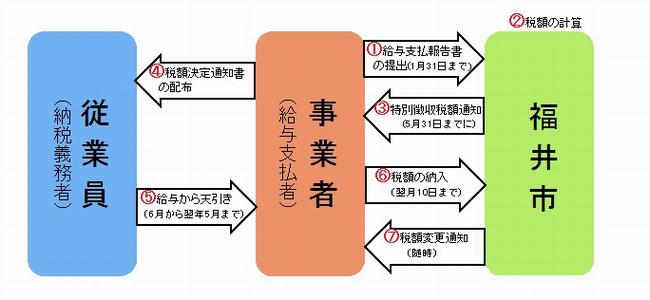 特徴1年間のながれ（図）