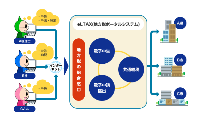 共通納税システム