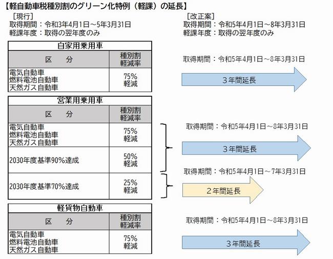 グリーン化特例延長の図