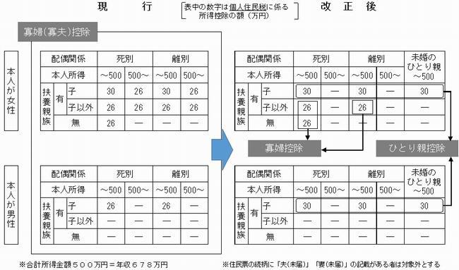 ひとり親控除の図