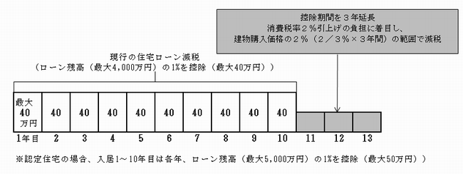 住宅ローン控除の図