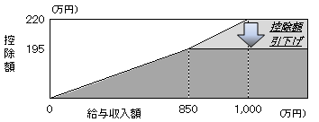 給与所得控除のみなおしの図