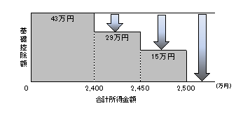 基礎控除みなおしの図