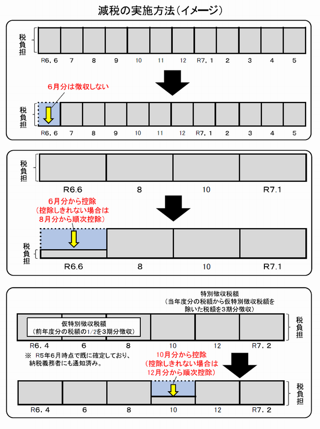 定額減税の図