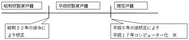 戸籍