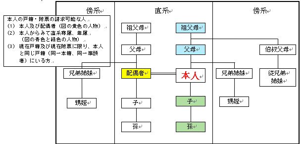 直系傍系図