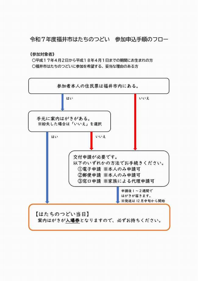 参加申込手順フロー