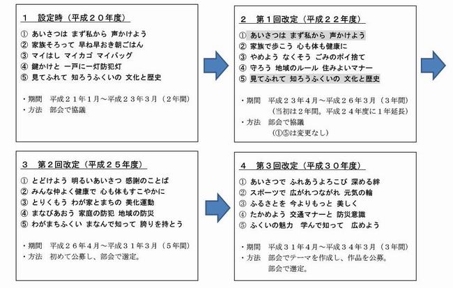 実践目標変遷