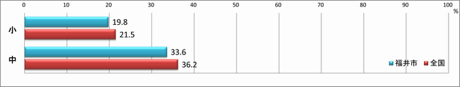 休日の学習時間