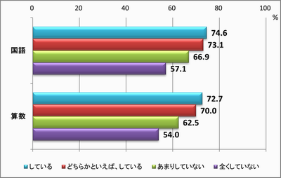 就寝時刻と平均正答率の関係（小）