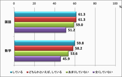 就寝時刻と平均正答率の関係（中）