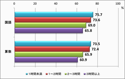 ＳＮＳと平均正答率の関係（小）